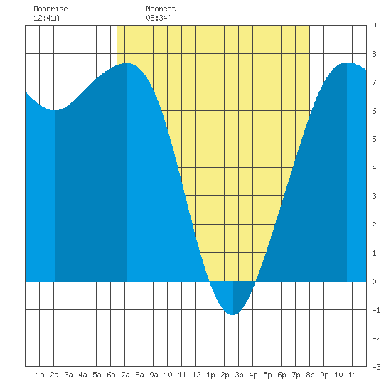 Strawberry Bay tide chart for Monday, April 10, 2023