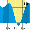 Strawberry Bay tide chart for Monday, April 10, 2023
