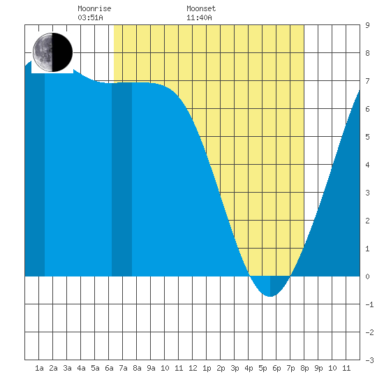 Strawberry Bay tide chart for Thursday, April 13, 2023