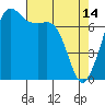 Strawberry Bay tide chart for Friday, April 14, 2023