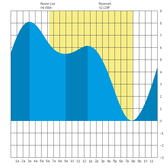 Strawberry Bay tide chart for Saturday, April 15, 2023