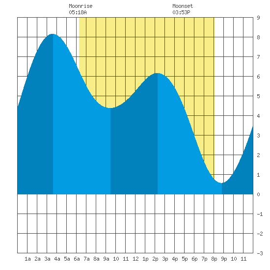 Strawberry Bay tide chart for Sunday, April 16, 2023