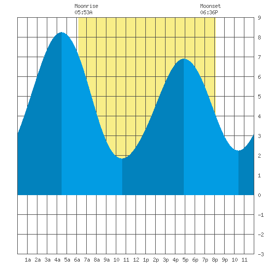 Strawberry Bay tide chart for Tuesday, April 18, 2023