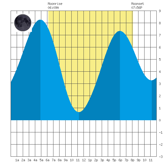 Strawberry Bay tide chart for Wednesday, April 19, 2023