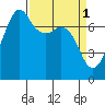 Strawberry Bay tide chart for Saturday, April 1, 2023