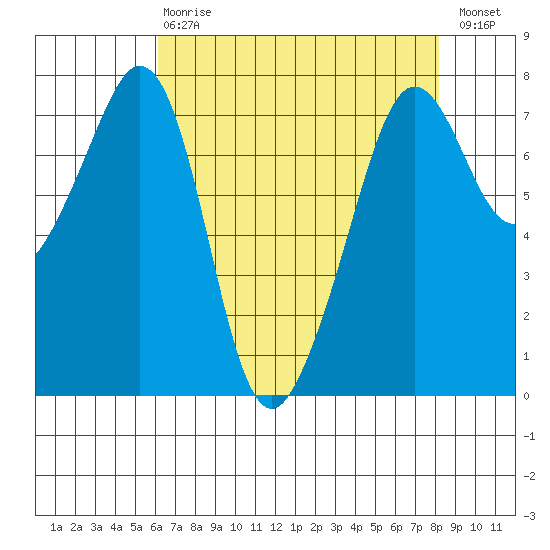 Strawberry Bay tide chart for Thursday, April 20, 2023