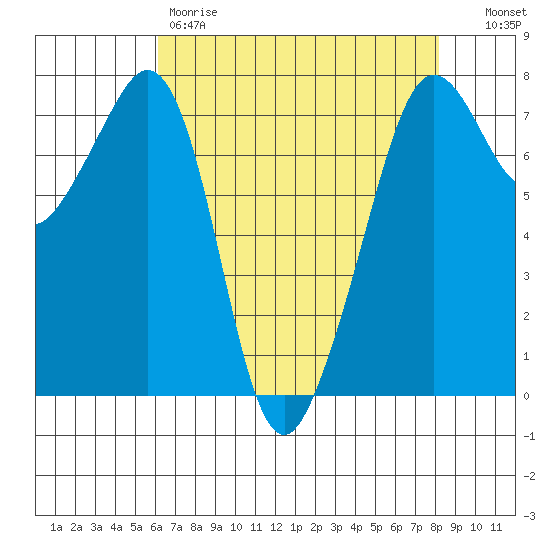 Strawberry Bay tide chart for Friday, April 21, 2023
