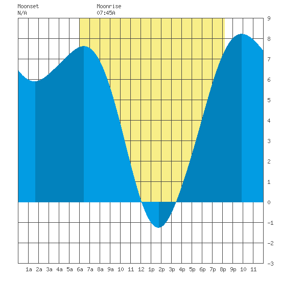 Strawberry Bay tide chart for Sunday, April 23, 2023