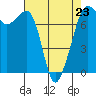 Strawberry Bay tide chart for Sunday, April 23, 2023