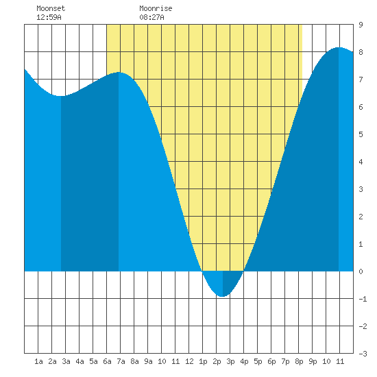 Strawberry Bay tide chart for Monday, April 24, 2023
