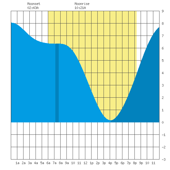 Strawberry Bay tide chart for Wednesday, April 26, 2023