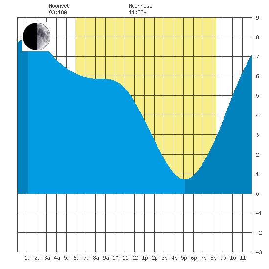 Strawberry Bay tide chart for Thursday, April 27, 2023