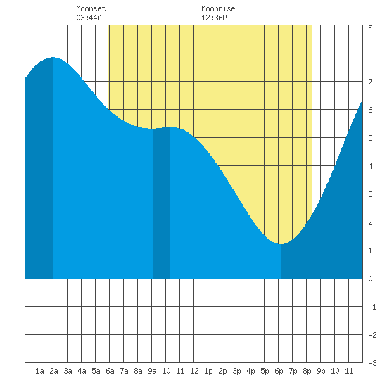Strawberry Bay tide chart for Friday, April 28, 2023
