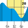 Strawberry Bay tide chart for Friday, April 28, 2023