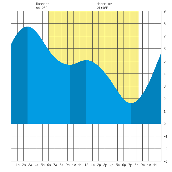 Strawberry Bay tide chart for Saturday, April 29, 2023