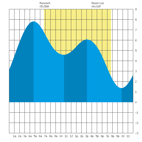 Strawberry Bay tide chart for Sunday, April 2, 2023