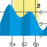 Strawberry Bay tide chart for Sunday, April 2, 2023