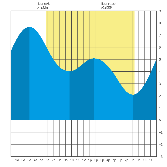Strawberry Bay tide chart for Sunday, April 30, 2023
