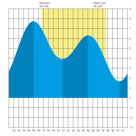 Strawberry Bay tide chart for Monday, April 3, 2023