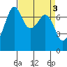 Strawberry Bay tide chart for Monday, April 3, 2023