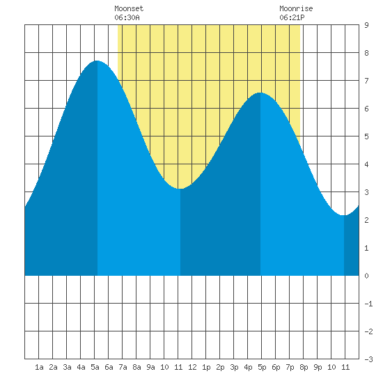 Strawberry Bay tide chart for Tuesday, April 4, 2023