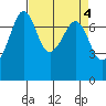 Strawberry Bay tide chart for Tuesday, April 4, 2023