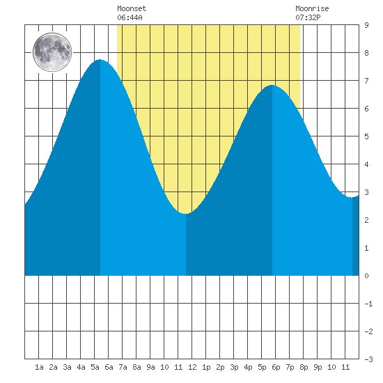 Strawberry Bay tide chart for Wednesday, April 5, 2023