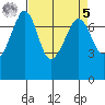 Strawberry Bay tide chart for Wednesday, April 5, 2023