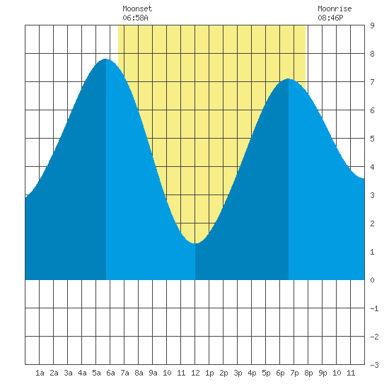 Strawberry Bay tide chart for Thursday, April 6, 2023