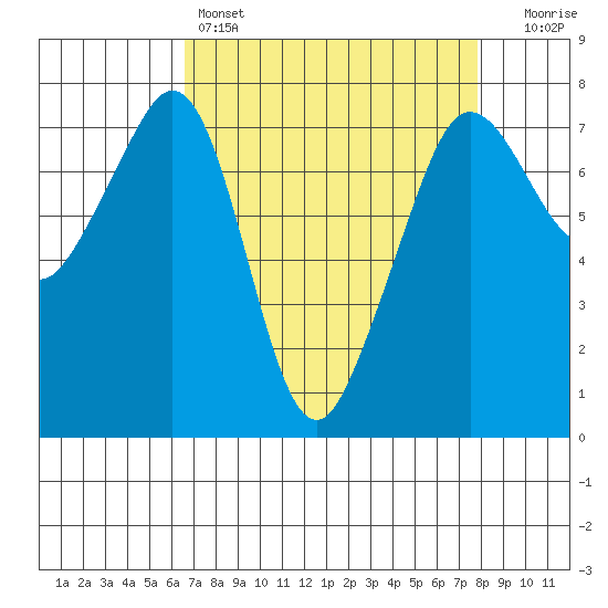 Strawberry Bay tide chart for Friday, April 7, 2023