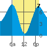Strawberry Bay tide chart for Friday, April 7, 2023