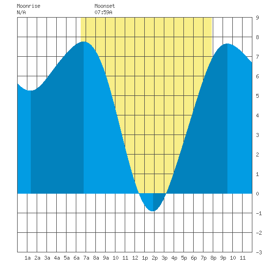 Strawberry Bay tide chart for Sunday, April 9, 2023