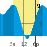 Strawberry Bay tide chart for Sunday, April 9, 2023