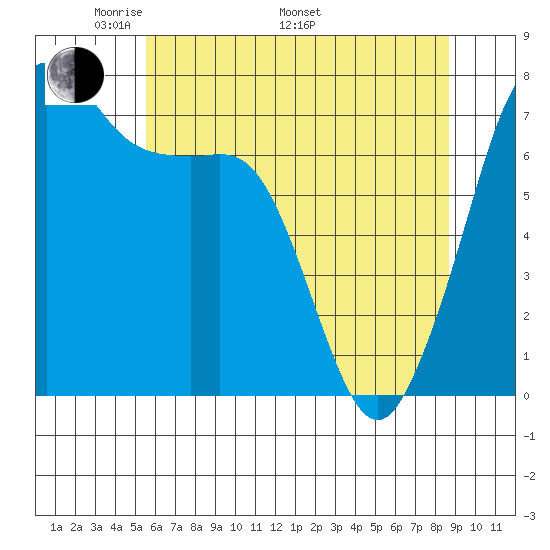 Strawberry Bay tide chart for Friday, May 12, 2023