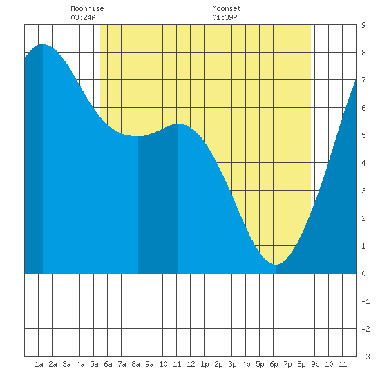 Strawberry Bay tide chart for Saturday, May 13, 2023