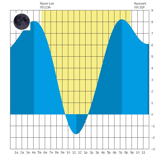 Strawberry Bay tide chart for Friday, May 19, 2023