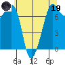 Strawberry Bay tide chart for Friday, May 19, 2023