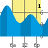 Strawberry Bay tide chart for Monday, May 1, 2023