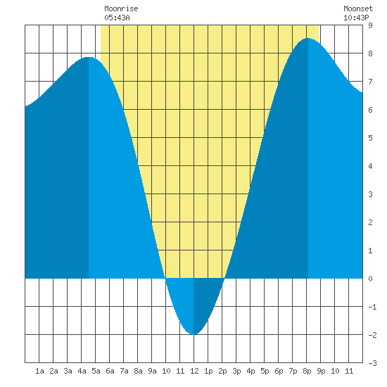 Strawberry Bay tide chart for Saturday, May 20, 2023