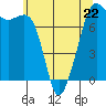 Strawberry Bay tide chart for Monday, May 22, 2023