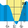 Strawberry Bay tide chart for Tuesday, May 23, 2023