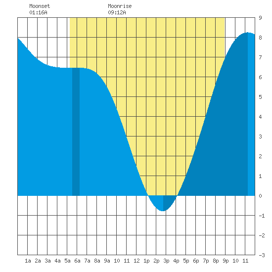 Strawberry Bay tide chart for Wednesday, May 24, 2023