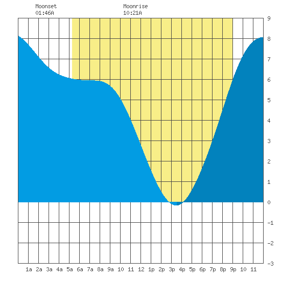 Strawberry Bay tide chart for Thursday, May 25, 2023