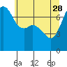 Strawberry Bay tide chart for Sunday, May 28, 2023