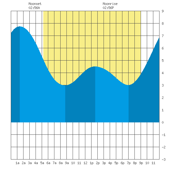 Strawberry Bay tide chart for Monday, May 29, 2023