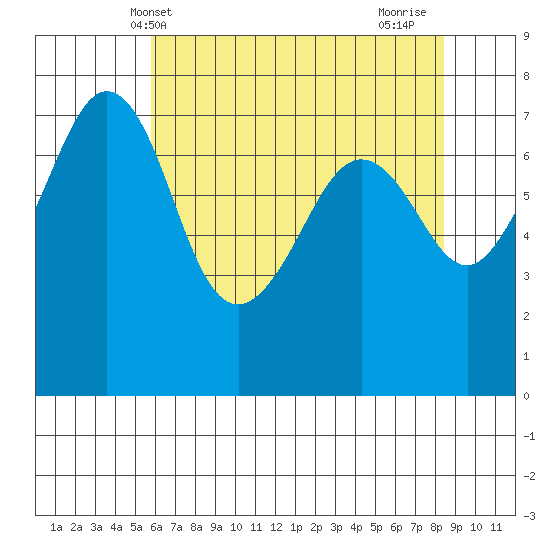 Strawberry Bay tide chart for Tuesday, May 2, 2023