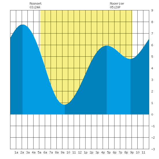 Strawberry Bay tide chart for Wednesday, May 31, 2023