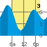 Strawberry Bay tide chart for Wednesday, May 3, 2023