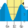 Strawberry Bay tide chart for Thursday, May 4, 2023