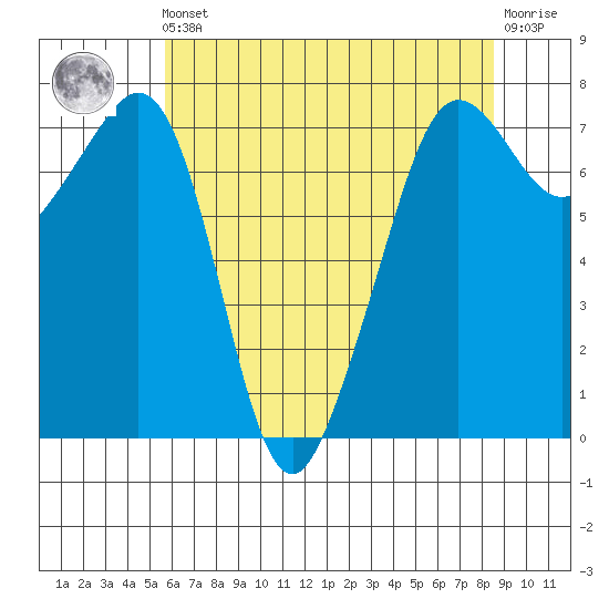 Strawberry Bay tide chart for Friday, May 5, 2023